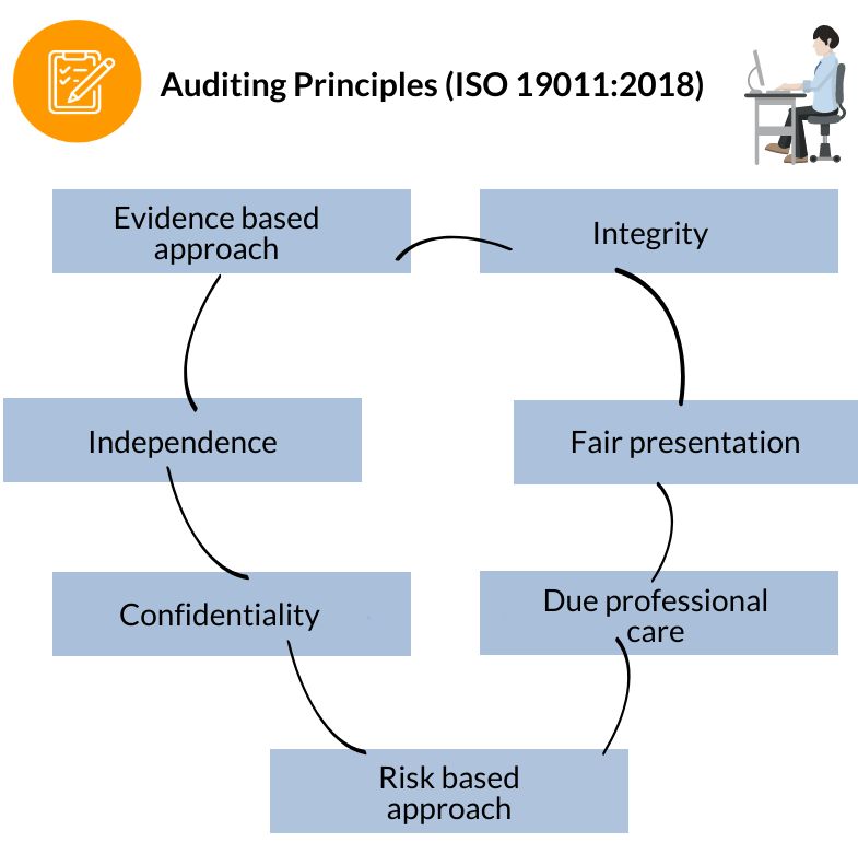 Auditing Principles